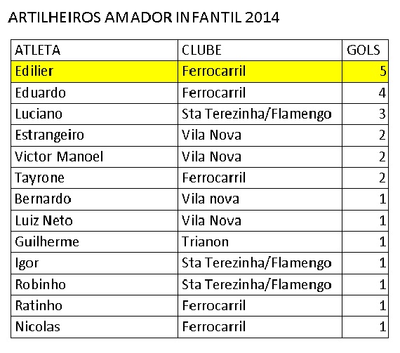 Artilheiros 4ª rodada - Amador Infantil